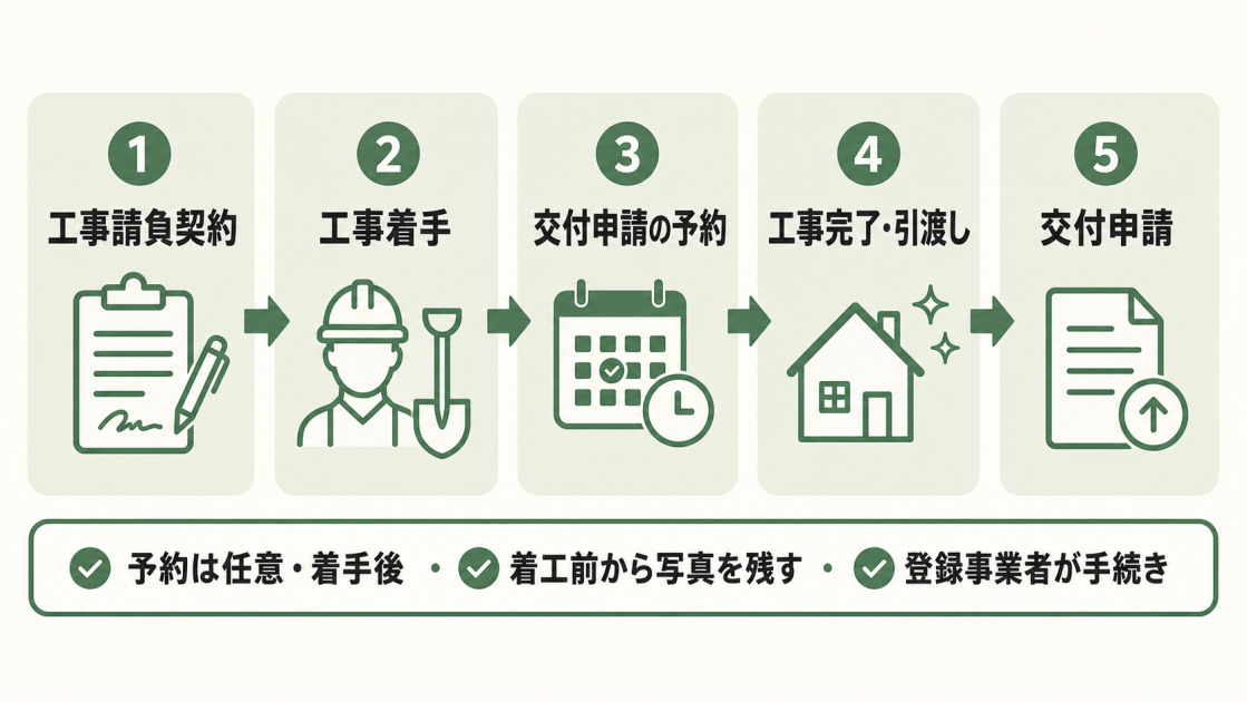 工事請負契約から工事着手、任意の予約、工事完了と引渡し、交付申請までの流れを示した図解