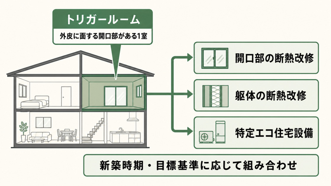 みらいエコ住宅2026事業のトリガールームと要件化工事の組み合わせを示した図解