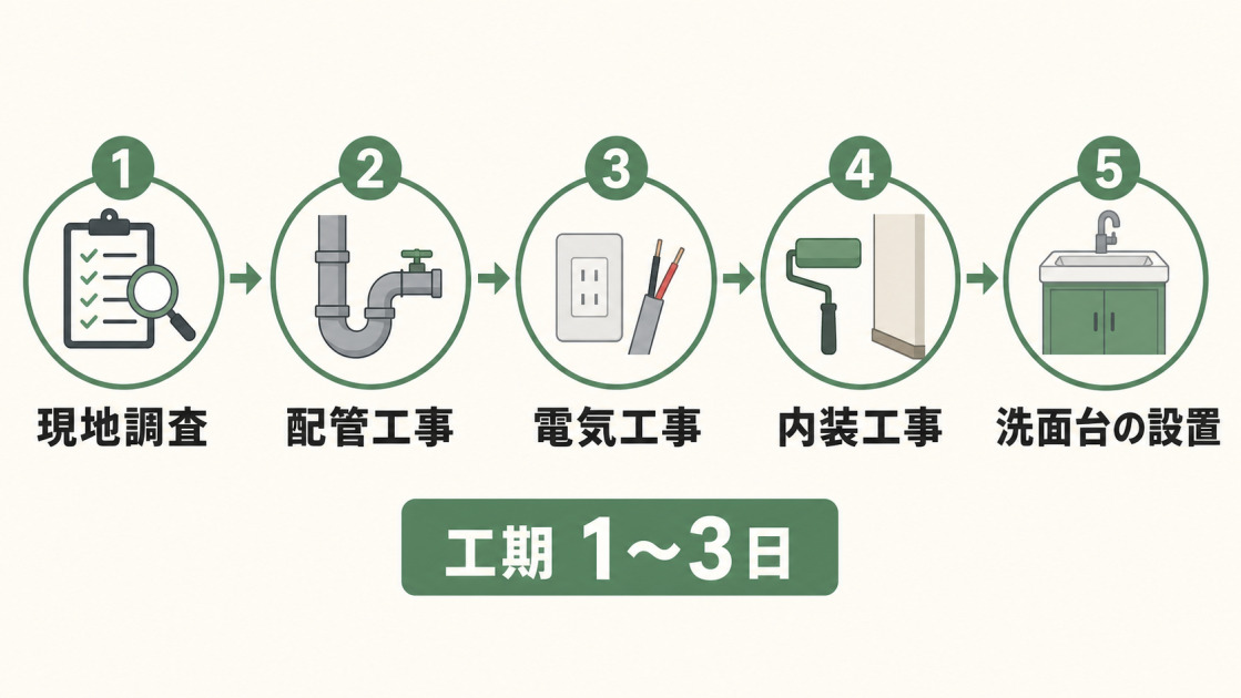 手洗い場の増設工事を現地調査、配管工事、電気工事、内装工事、洗面台設置の順に示し、工期1〜3日を添えた図解