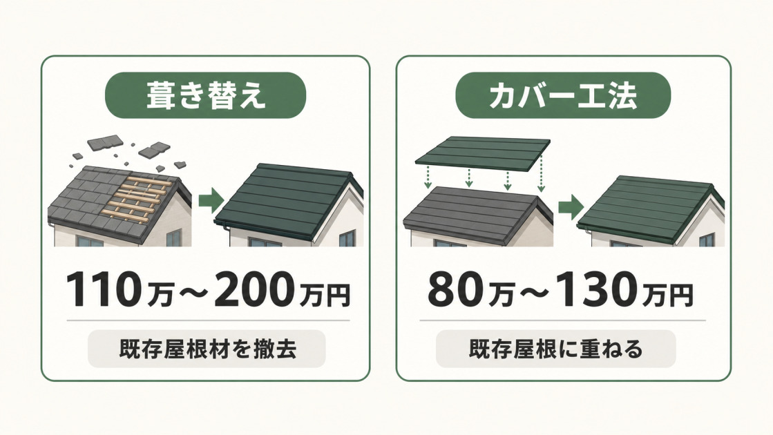 30坪程度の戸建てにおける葺き替え110万〜200万円とカバー工法80万〜130万円の費用目安を比較した図解