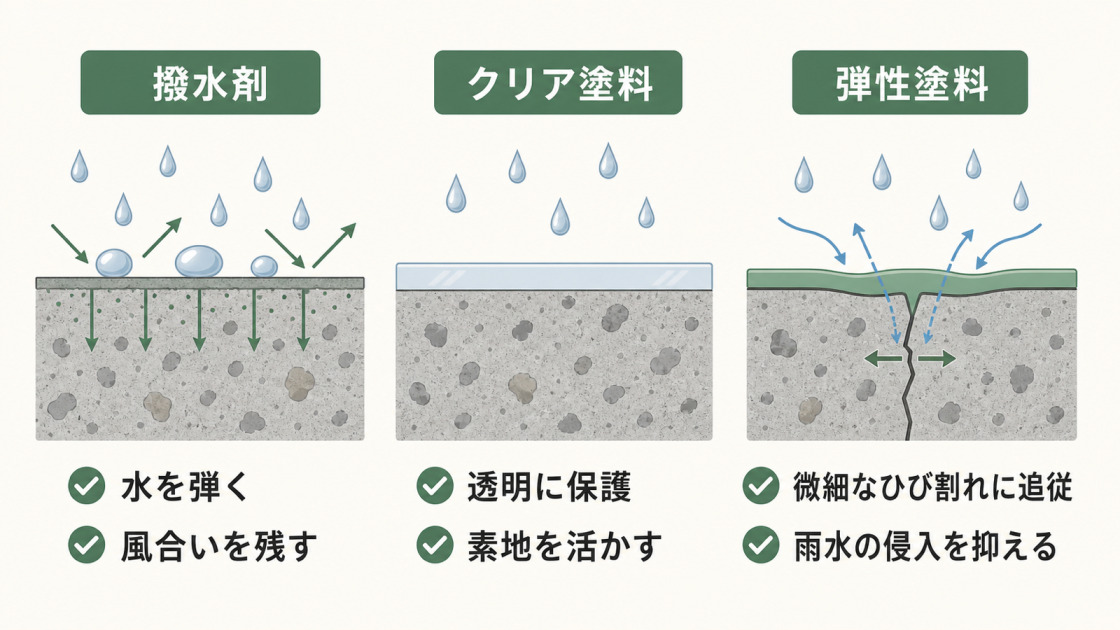 コンクリート塗装に使う撥水剤、クリア塗料、弾性塗料の保護方法と特徴を比較した図