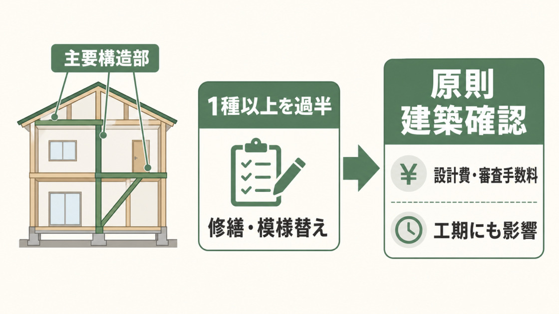 主要構造部の1種以上を過半にわたり修繕・模様替えする場合は原則として建築確認が必要で、費用と工期に影響することを示す図