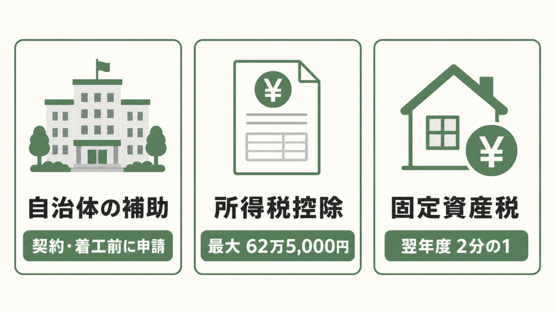 耐震補強で使える自治体補助、所得税の最大62万5,000円控除、固定資産税の翌年度2分の1減額を示す図