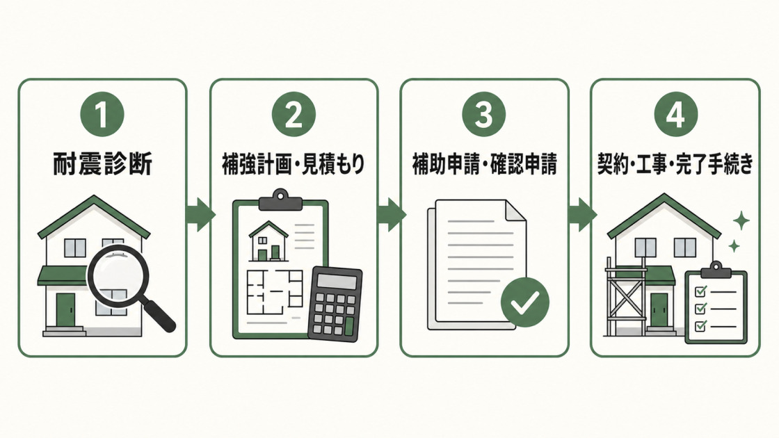 耐震診断、補強計画・見積もり、補助申請・確認申請、契約・工事・完了手続きの4段階を示す図