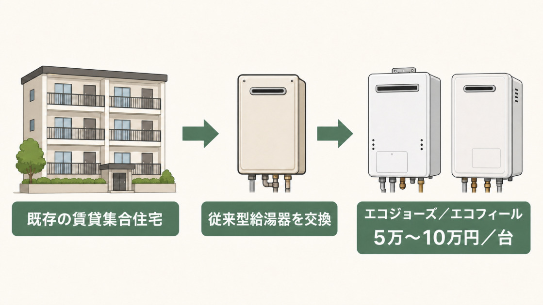 賃貸集合給湯省エネ2026事業で既存の賃貸集合住宅の従来型給湯器をエコジョーズ・エコフィールへ交換し、1台5万〜10万円の補助を受ける流れ