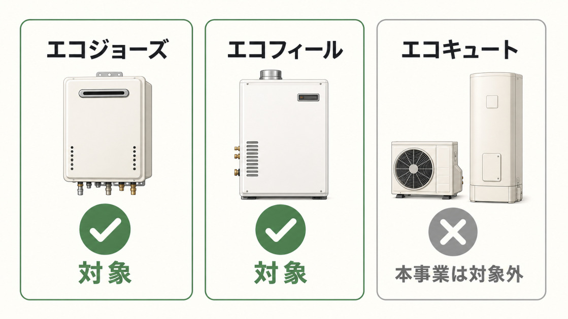 賃貸集合給湯省エネ2026事業ではエコジョーズとエコフィールが対象で、エコキュートは本事業の対象外