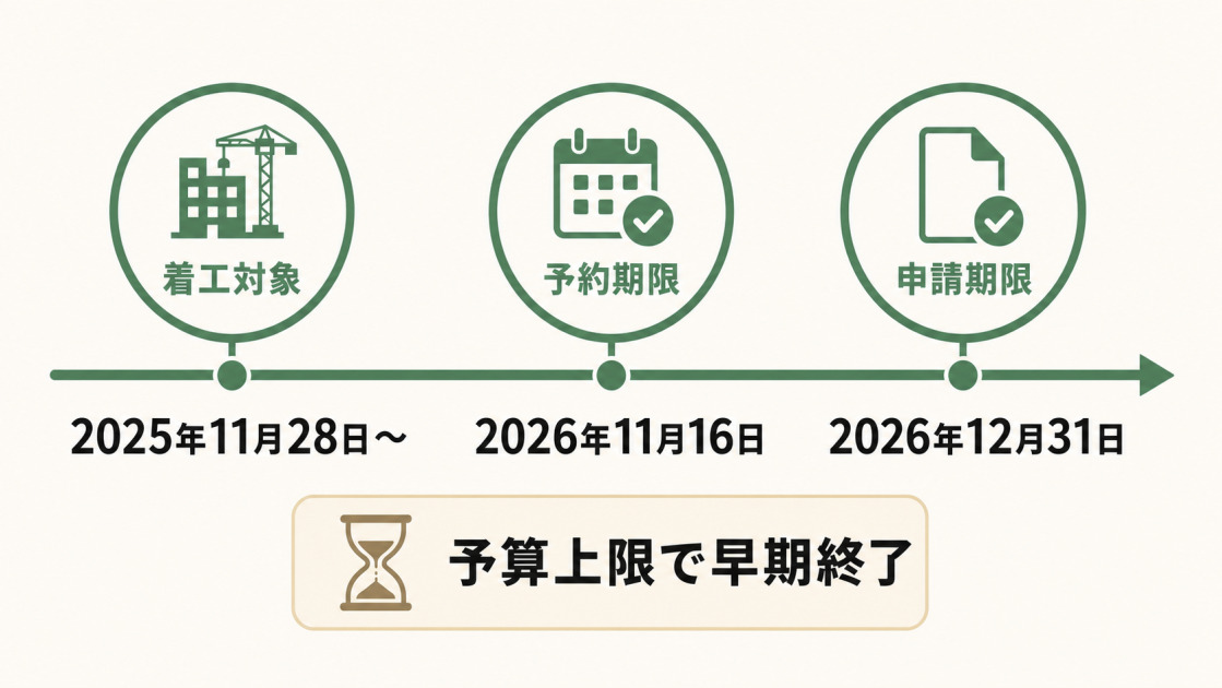 賃貸集合給湯省エネ2026事業は2025年11月28日以降の着工が対象で、予約期限は2026年11月16日、申請期限は2026年12月31日、予算上限で早期終了