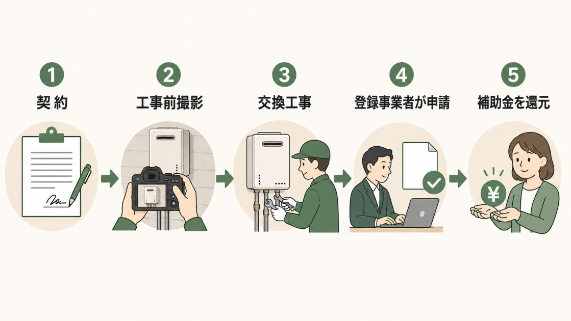 賃貸集合給湯省エネ2026事業で契約、工事前撮影、交換工事、登録事業者による申請、賃貸オーナーへの補助金還元と進む5段階の手続き