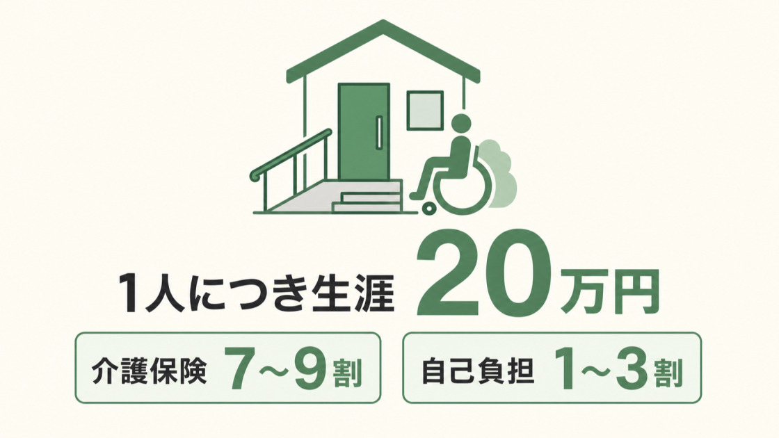 高齢者住宅改修費用助成制度は1人につき生涯20万円が上限で、介護保険が7~9割、自己負担が1~3割であることを示す図解