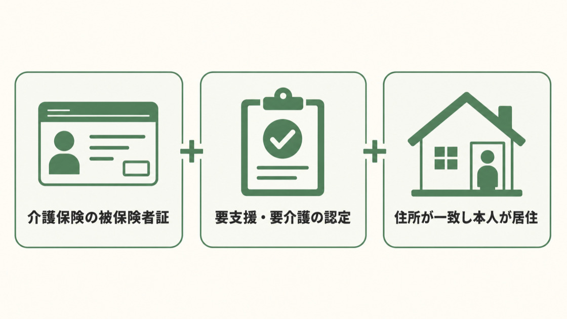 介護保険の被保険者証、要支援・要介護認定、住所の一致と本人の居住という住宅改修費の3条件を示す図解