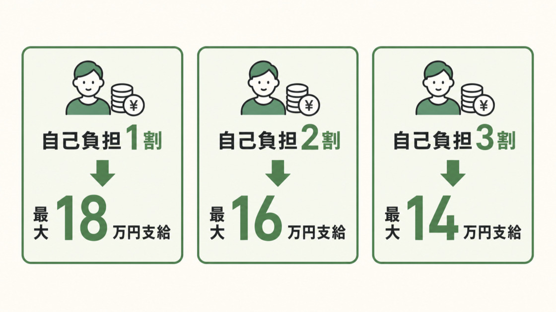 自己負担1割は最大18万円、2割は最大16万円、3割は最大14万円が支給されることを示す図解