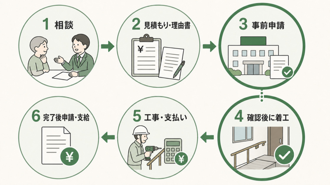 相談、見積もりと理由書、事前申請、確認後の着工、工事と支払い、完了後申請と支給の順を示す図解