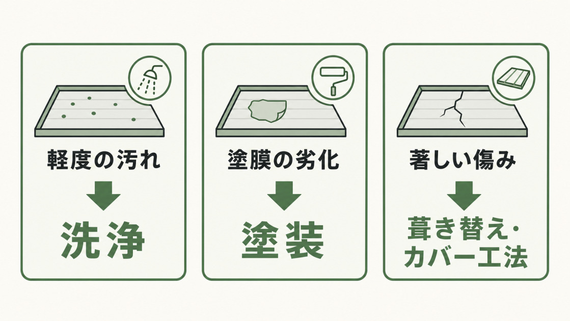 軽度の汚れは洗浄、塗膜の劣化は塗装、著しい傷みは葺き替えやカバー工法を検討する図解