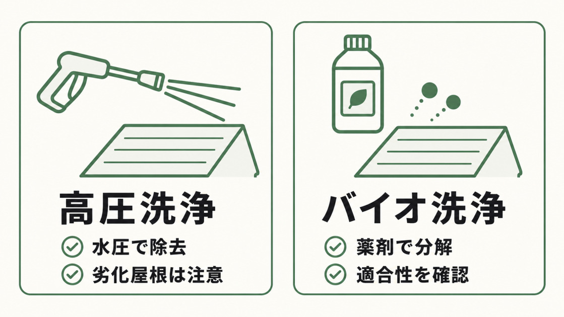 高圧洗浄は水圧で苔を除去し劣化屋根に注意、バイオ洗浄は薬剤で分解し適合性の確認が必要と示す図解