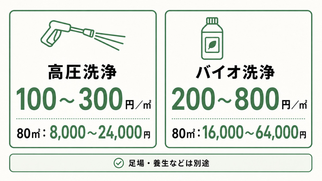 高圧洗浄は1平方メートルあたり100～300円で80平方メートルの場合は8,000～24,000円、バイオ洗浄は1平方メートルあたり200～800円で80平方メートルの場合は16,000～64,000円の目安を示す図解