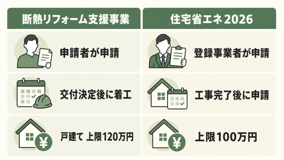 既存住宅の断熱リフォーム支援事業と住宅省エネ2026の申請者・着工時期・補助上限を比較した図解