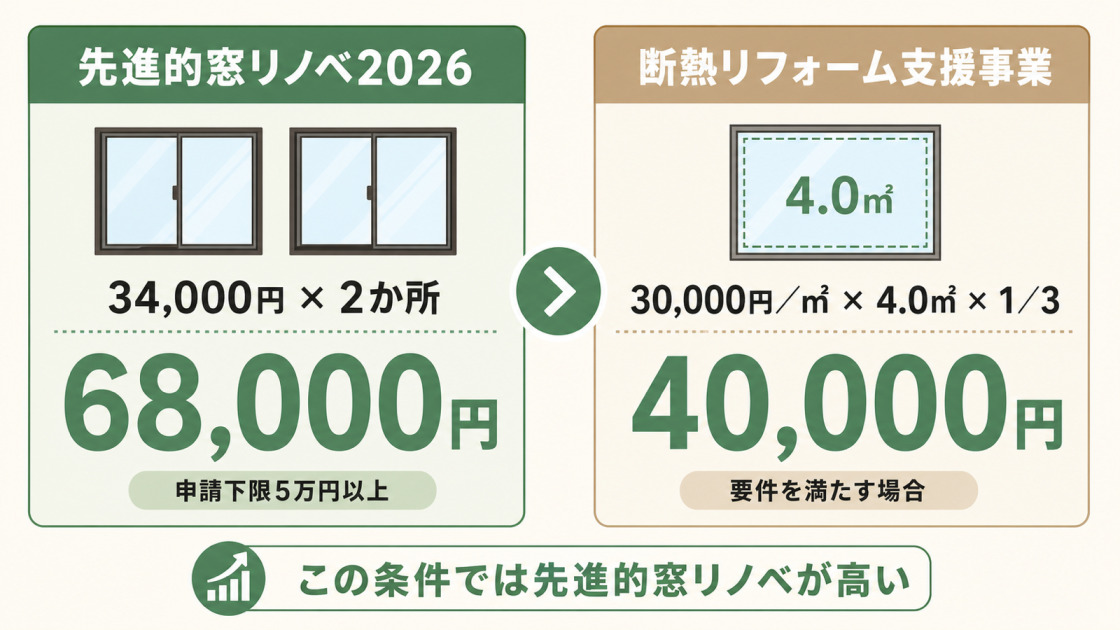 内窓2か所の補助額を先進的窓リノベ2026の6万8,000円と断熱リフォーム支援事業の4万円で比較した図解