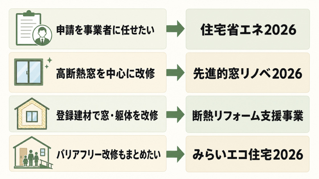 申請の手間・高断熱窓・登録建材・バリアフリー改修の希望別に断熱リフォーム補助制度を選ぶ図解