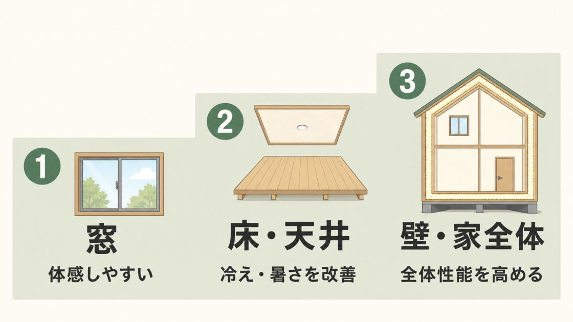 断熱リフォームを窓、床と天井、壁と家全体の順に進める優先順位の図解