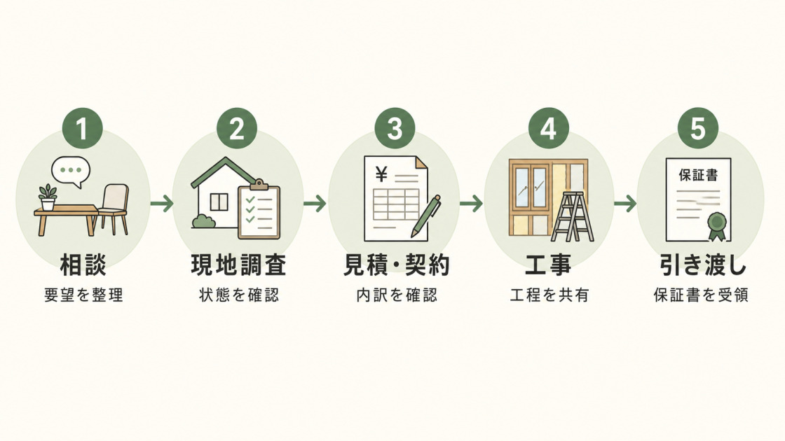 断熱リフォームの相談、現地調査、見積と契約、工事、引き渡しの流れを示す図解