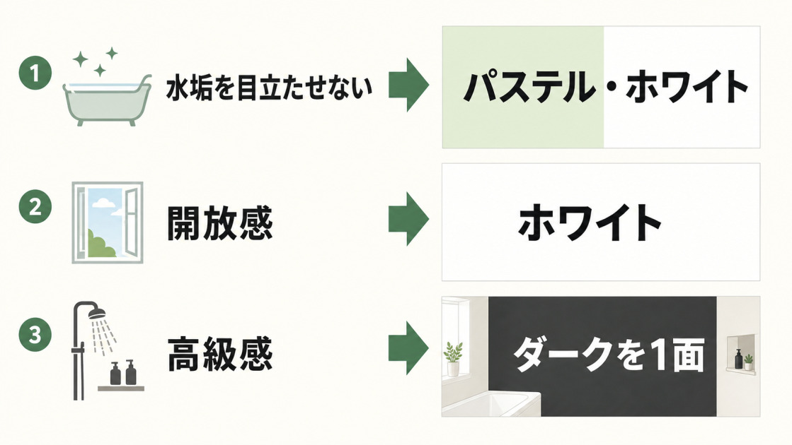 水垢にはパステルやホワイト、開放感にはホワイト、高級感にはダークを1面に選ぶ浴室壁色の目安