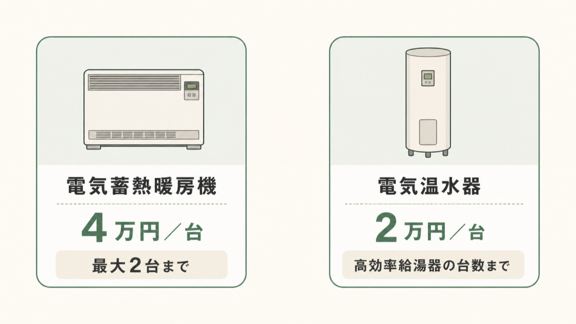 給湯省エネ2026事業の撤去加算を比較した図。電気蓄熱暖房機は4万円／台で最大2台、電気温水器は2万円／台。