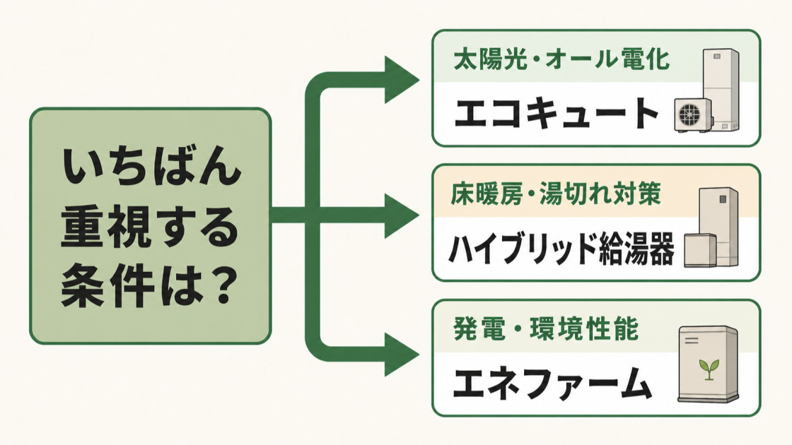重視する条件から省エネ給湯器を選ぶ診断図。太陽光・オール電化はエコキュート、床暖房・湯切れ対策はハイブリッド給湯器、発電・環境性能はエネファーム。