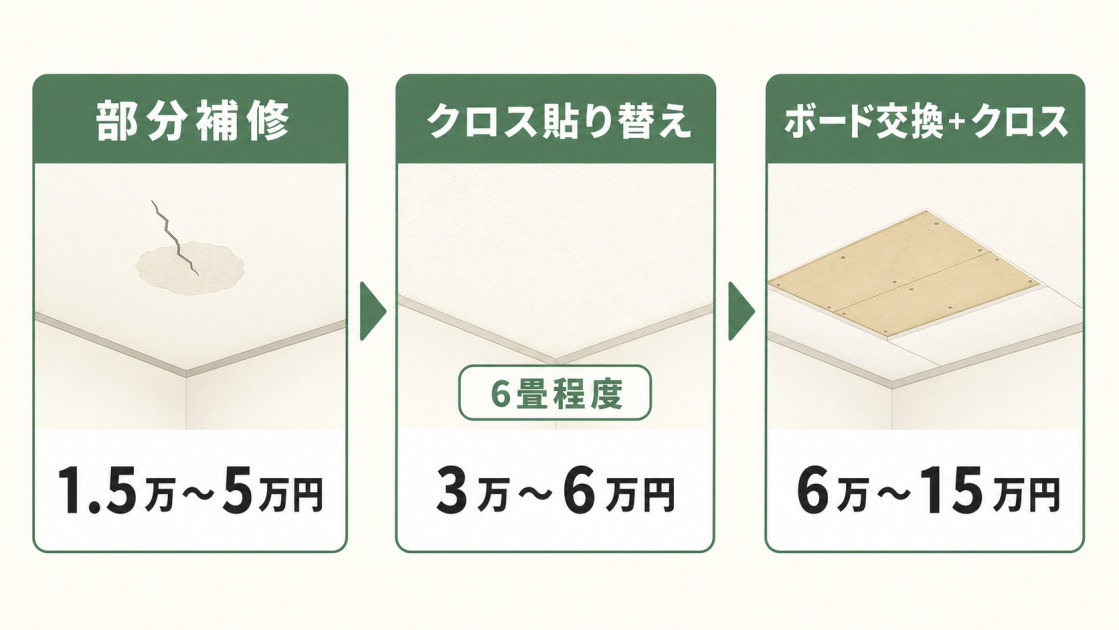 天井のひび割れ補修の部分補修・クロス貼り替え・ボード交換の費用比較