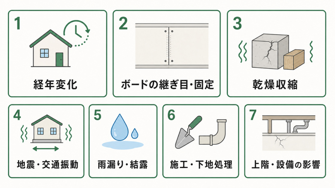 天井のひび割れの7つの原因を経年変化、ボードの継ぎ目、乾燥収縮、地震・交通振動、雨漏り・結露、施工・下地処理、上階・設備の影響に分けた図