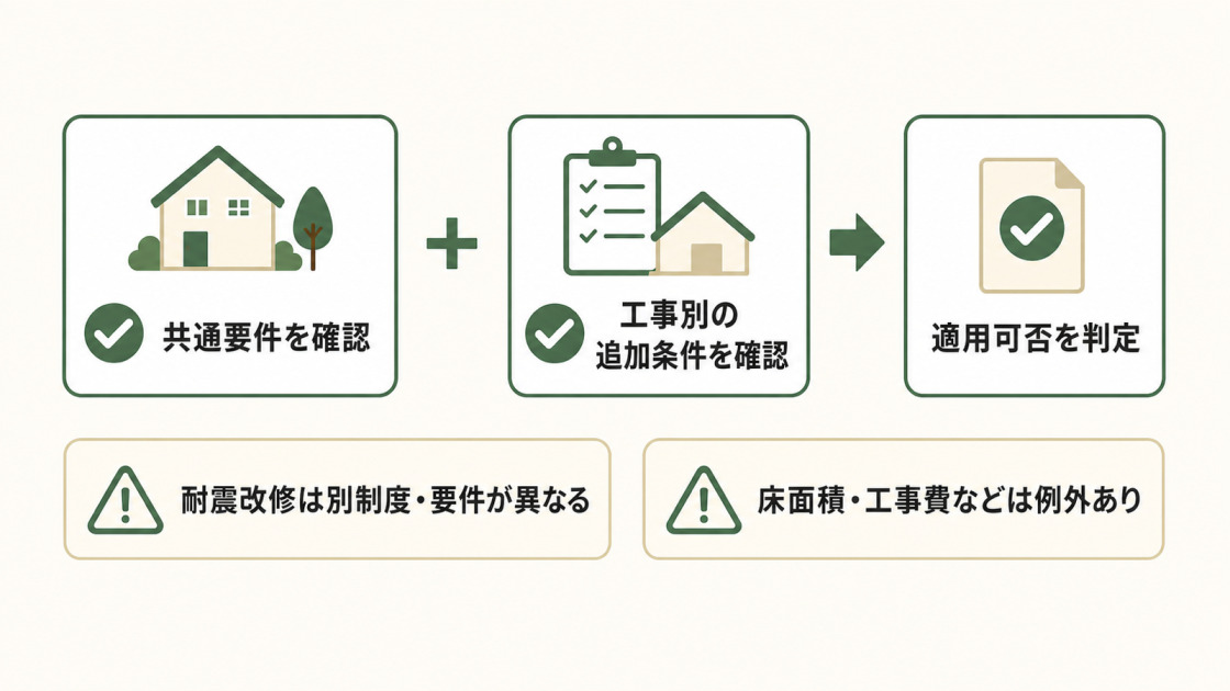 住宅特定改修特別税額控除の適用可否は共通要件と工事別の追加条件を合わせて確認し、耐震改修は別制度、床面積や工事費などには例外があることを示す図解