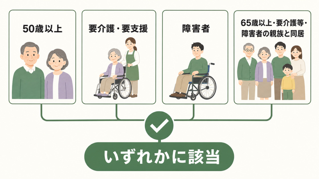 バリアフリー改修の控除対象者は50歳以上、要介護・要支援認定者、障害者、または対象となる親族と同居する人のいずれかであることを示す図解