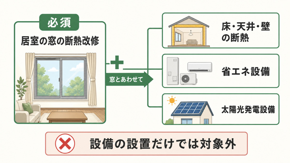 省エネ改修では居室の窓の断熱改修が必須で、床・天井・壁の断熱、省エネ設備、太陽光発電設備は窓の改修と併せて行う必要があることを示す図解