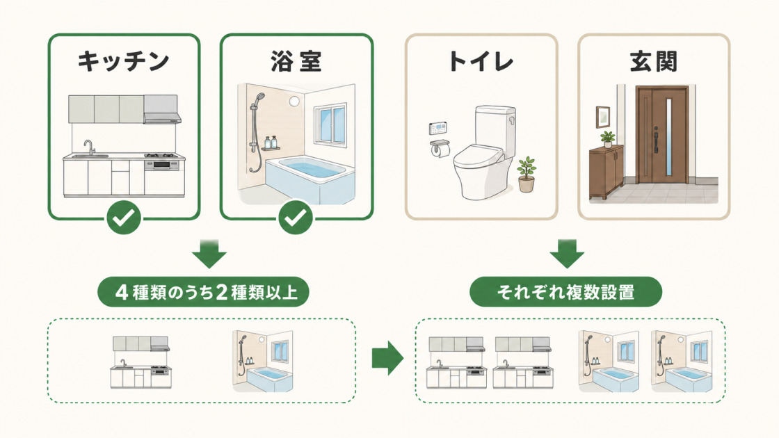 多世帯同居改修ではキッチン、浴室、トイレ、玄関の4種類のうち2種類以上が改修後にそれぞれ複数設置されている必要があることを示す図解