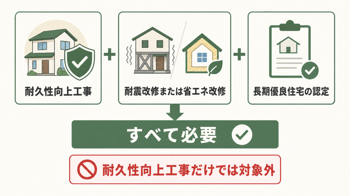 長期優良住宅化リフォームでは耐久性向上工事に耐震改修または省エネ改修を組み合わせ、長期優良住宅の認定を受ける必要があることを示す図解
