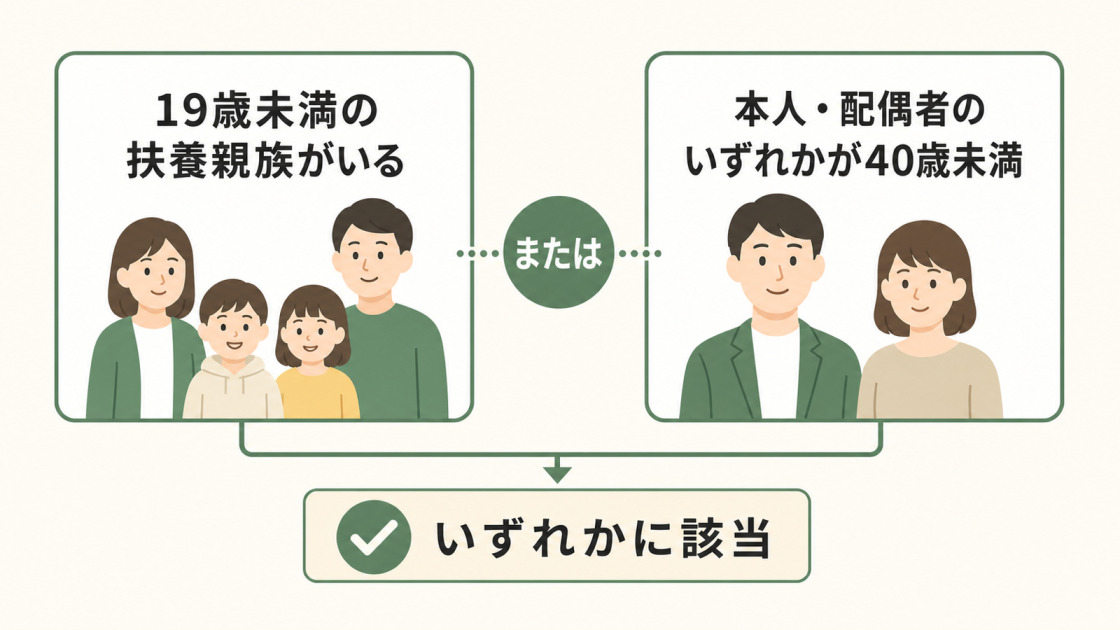 子育て対応改修の対象者は19歳未満の扶養親族がいる人、または本人・配偶者のいずれかが40歳未満の人であることを示す図解