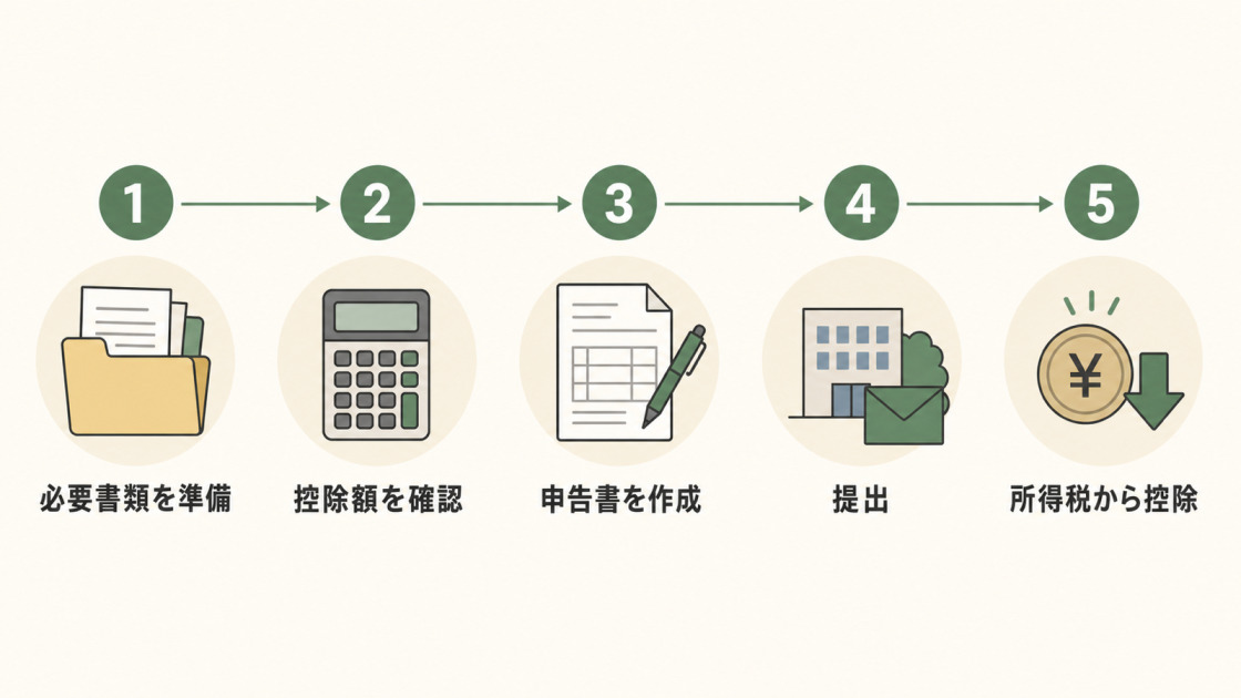 必要書類の準備、控除額の確認、申告書の作成、提出、所得税からの控除という住宅特定改修特別税額控除の確定申告5ステップを示す図解
