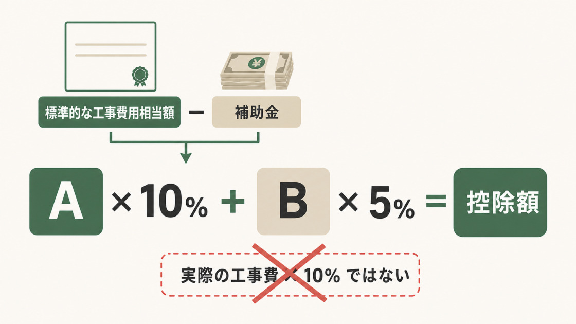 標準的な工事費用相当額から補助金を差し引き、Aの10%とBの5%を合計して住宅特定改修特別税額控除額を計算することを示す図解