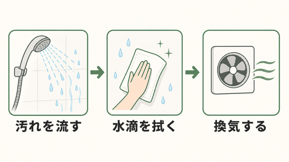 汚れを流す、水滴を拭く、換気する浴室壁の手入れ手順を示した図解