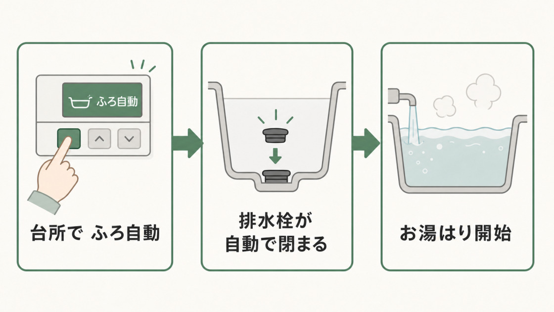 台所でふろ自動を操作すると排水栓が自動で閉まり、お湯はりが始まるまでの3ステップ