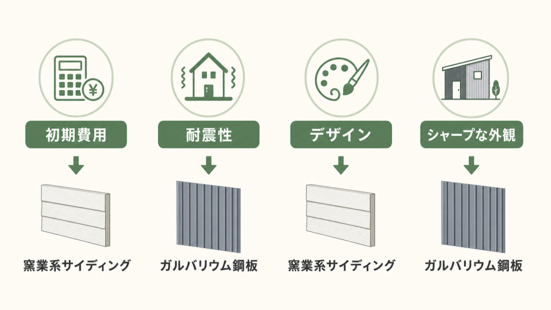 初期費用とデザインは窯業系サイディング、耐震性とシャープな外観はガルバリウム鋼板が向いていることを示す比較図