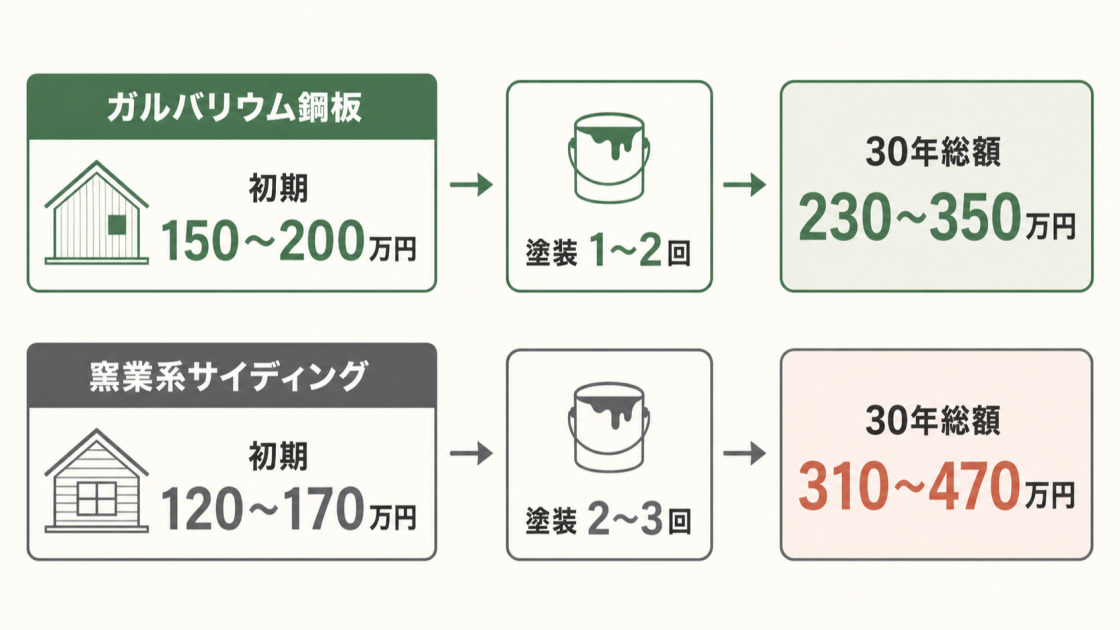 30坪・150㎡でガルバリウム鋼板は初期150〜200万円・塗装1〜2回・30年総額230〜350万円、窯業系サイディングは初期120〜170万円・塗装2〜3回・30年総額310〜470万円の比較図