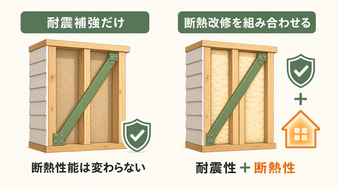 耐震補強だけでは断熱性能は変わらず、断熱改修を組み合わせると耐震性と断熱性の両方を高められることを示した図解