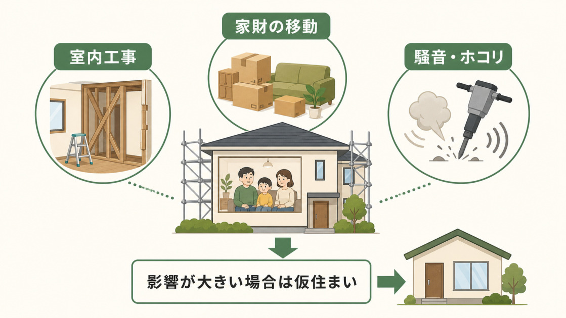 室内工事、家財の移動、騒音やホコリの影響が大きい場合は仮住まいを検討する流れを示した図解