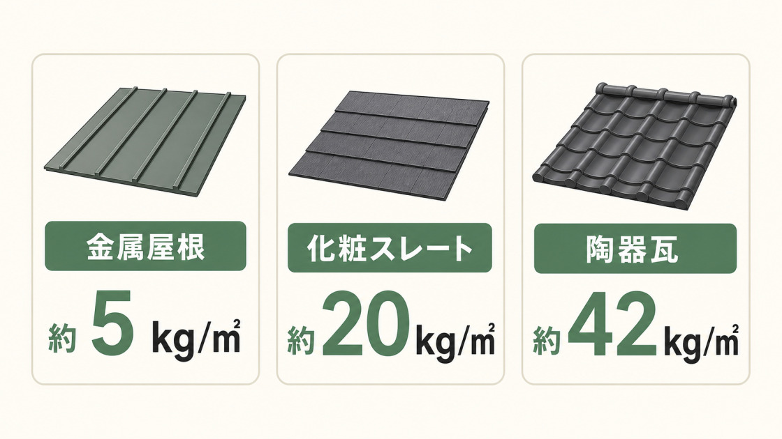 金属屋根約5kg、化粧スレート約20kg、陶器瓦約42kgの1平方メートルあたりの重さを比較した図解