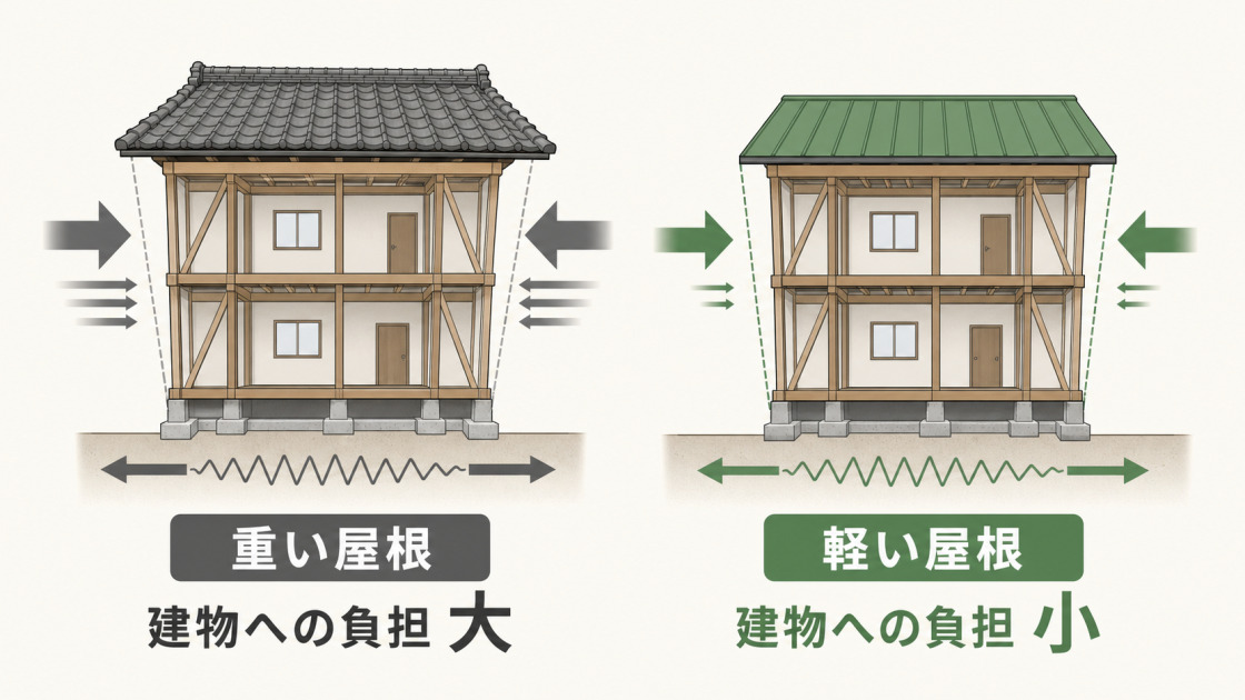重い瓦屋根では地震時の建物への負担が大きく、軽い金属屋根では負担が小さくなることを比較した図解