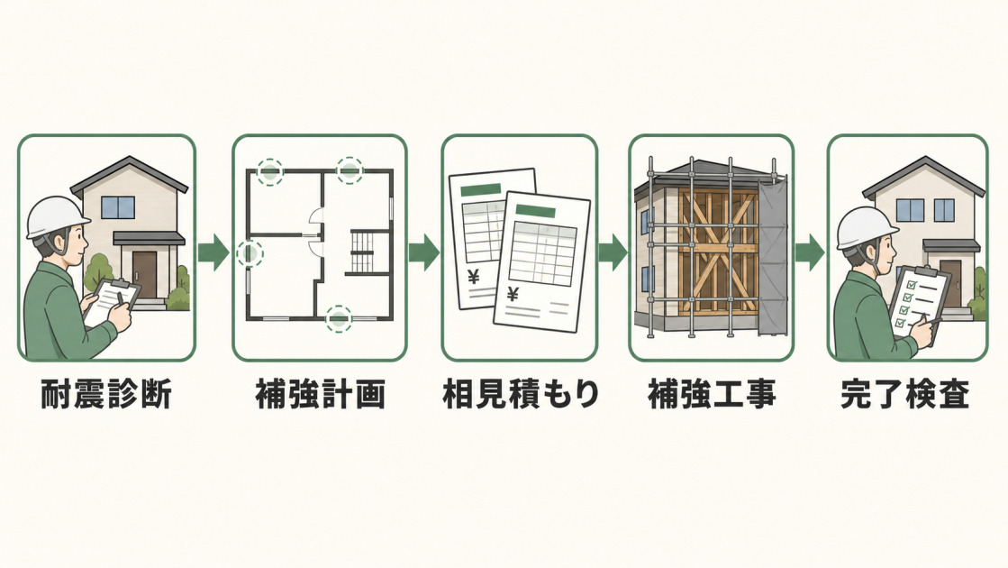 耐震診断、補強計画、相見積もり、補強工事、完了検査の順に進む外壁耐震補強リフォームの流れ