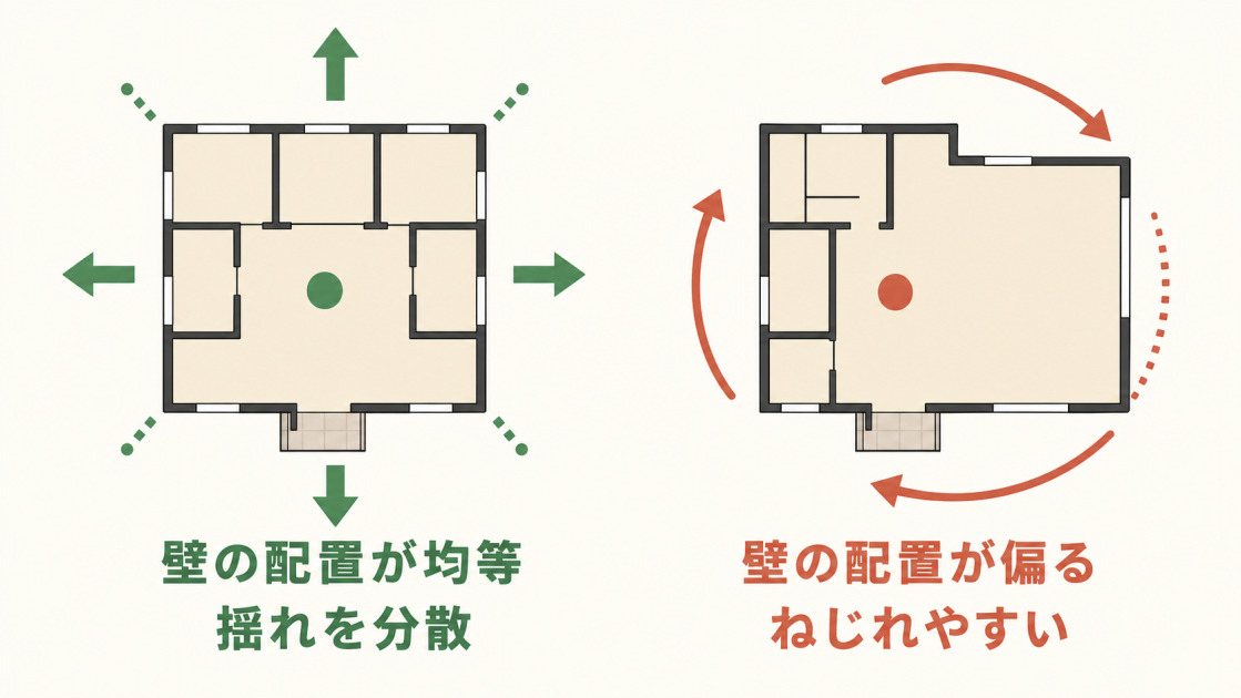 壁の配置が均等な住宅は揺れを分散し、配置が偏った住宅は地震時にねじれやすいことを示す平面図