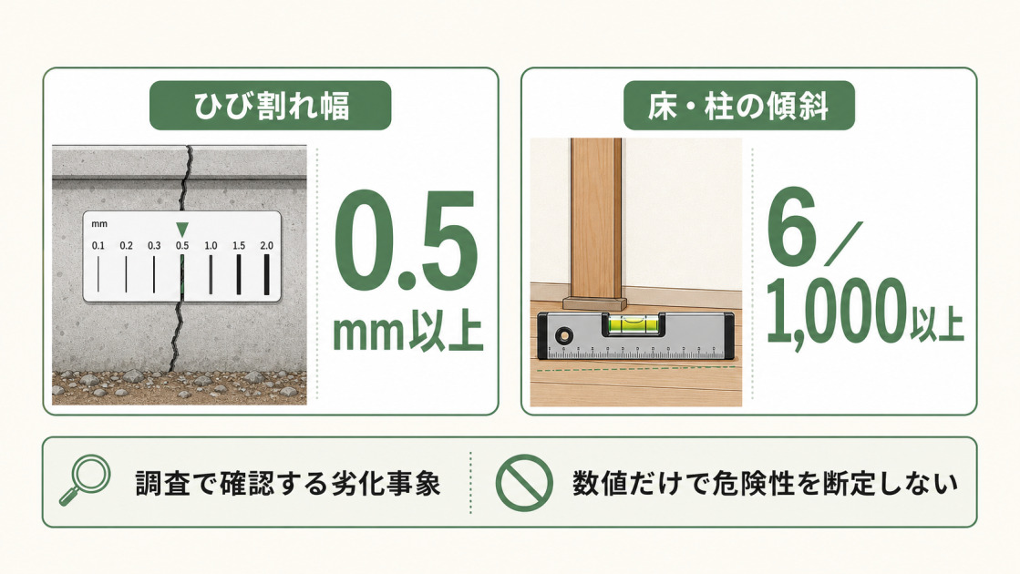 既存住宅状況調査では基礎のひび割れ幅0.5mm以上と床・柱の傾斜6／1,000以上を劣化事象として確認するが、数値だけで危険性を断定しないことを示す図解