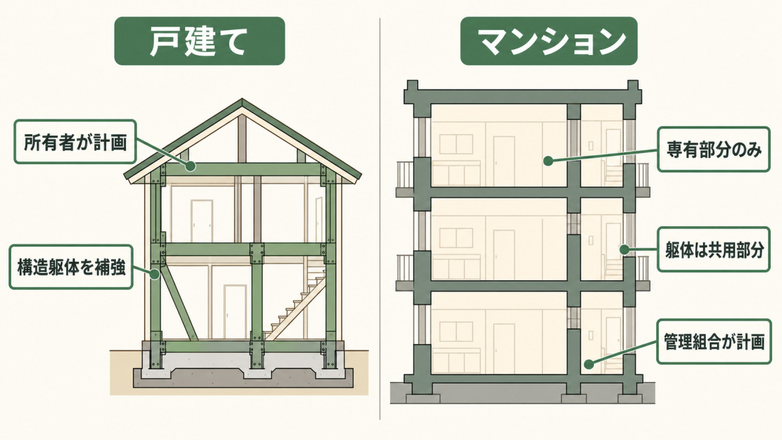 戸建ては所有者が構造躯体を補強し、マンションは管理組合が共用部分を計画する違い