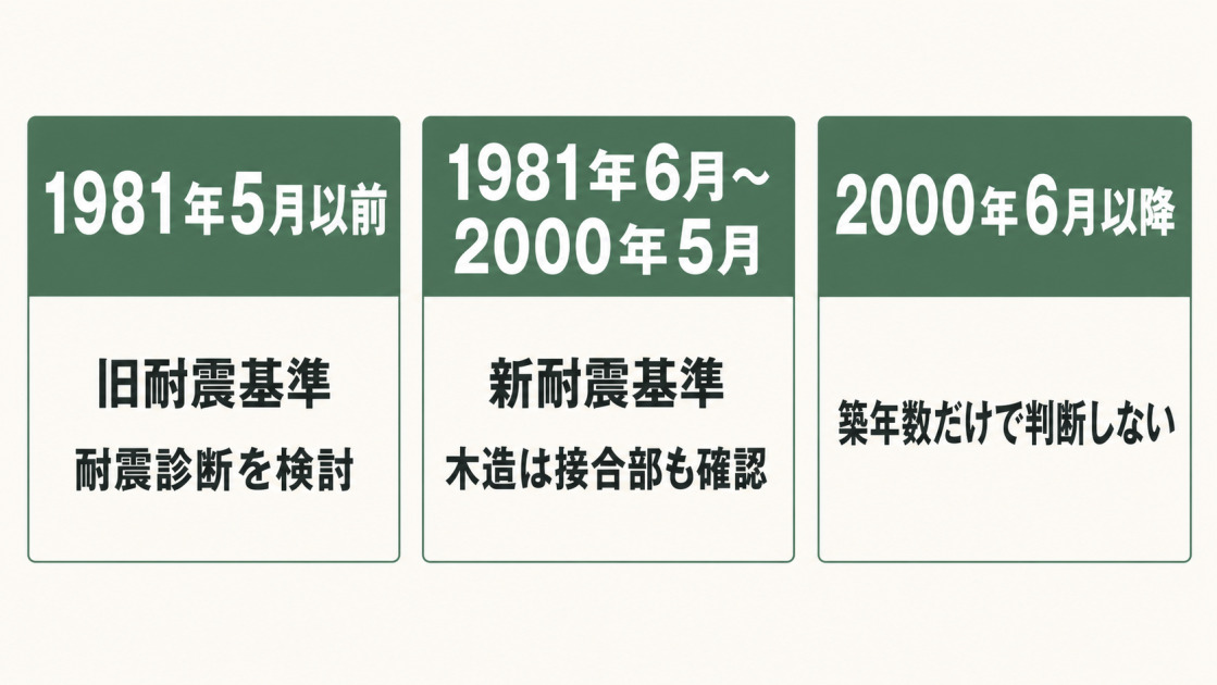 1981年5月以前、1981年6月から2000年5月、2000年6月以降の耐震確認目安を示した3区分